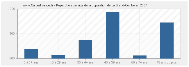 Répartition par âge de la population de La Grand-Combe en 2007
